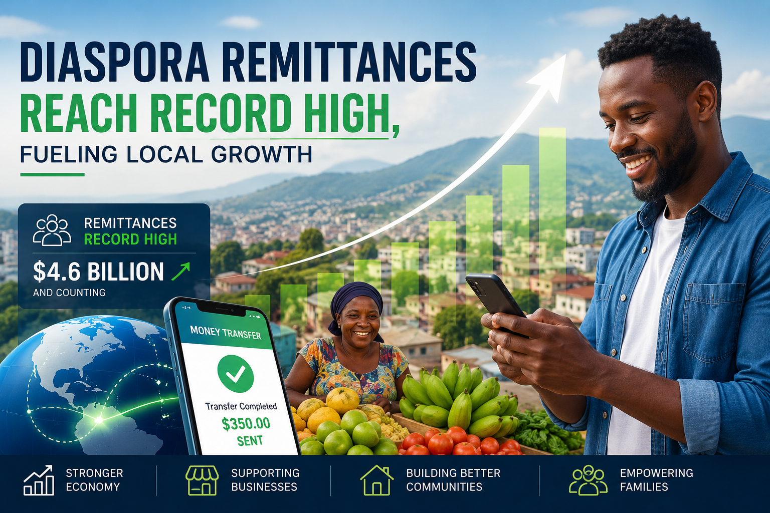 Diaspora remittances reach record high, fueling local growth